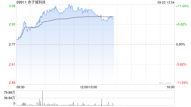 赤子城科技现涨超10% 获纳入富时全球股票指数系列两项指数  第1张