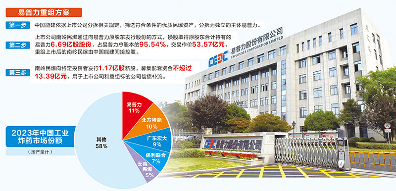 首例“AH股分拆+借壳” 易普力打造央地产业整合新标杆丨并购重组活跃资本市场系列报道  第2张