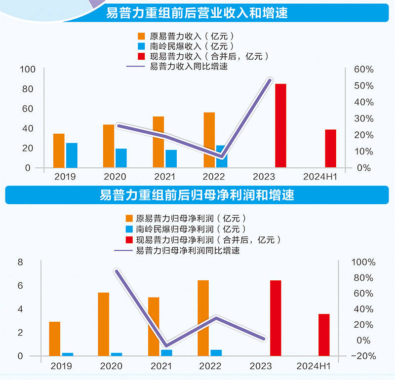 首例“AH股分拆+借壳” 易普力打造央地产业整合新标杆丨并购重组活跃资本市场系列报道  第3张