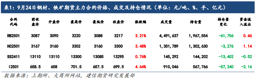 铁矿石：央行预计推出一揽子经济 *** 措施，矿价明显反弹  第3张