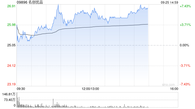 名创优品9月24日于纽交所耗资约979.2万港元回购37.6万股  第1张