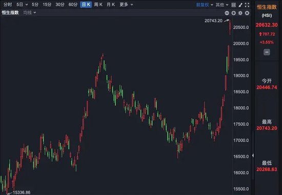 4457亿港元！资金大举涌入港股，恒生指数突破两万点，创年内新高！  第1张