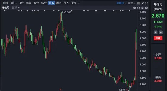 4457亿港元！资金大举涌入港股，恒生指数突破两万点，创年内新高！  第5张