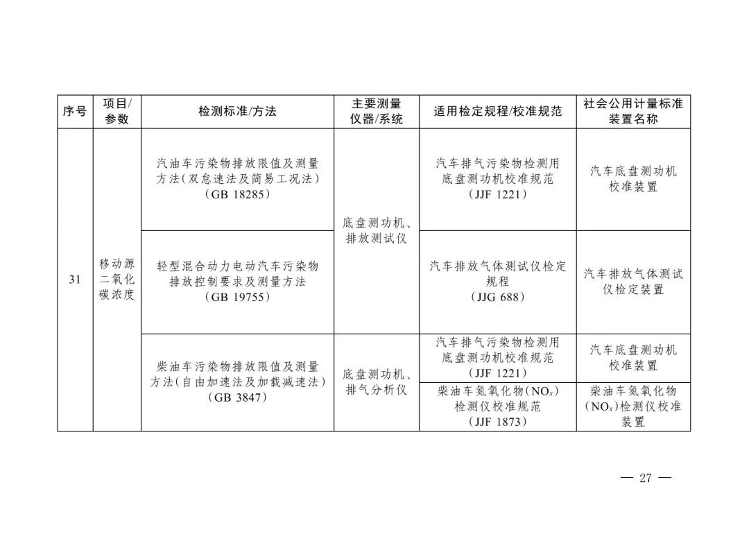 三部门重磅发布“碳计量”指导目录！  第26张