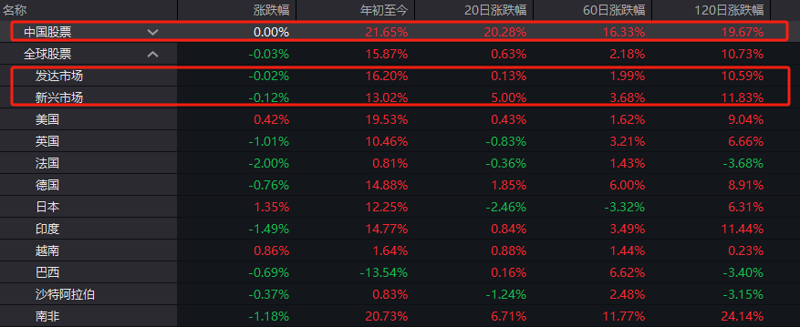 A股、港股“牛”冠全球！创业板指9月大涨37%，排名之一！外资巨头集体发声：中国股市可能持续上涨  第2张