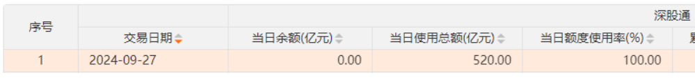 A股、港股“牛”冠全球！创业板指9月大涨37%，排名之一！外资巨头集体发声：中国股市可能持续上涨  第8张