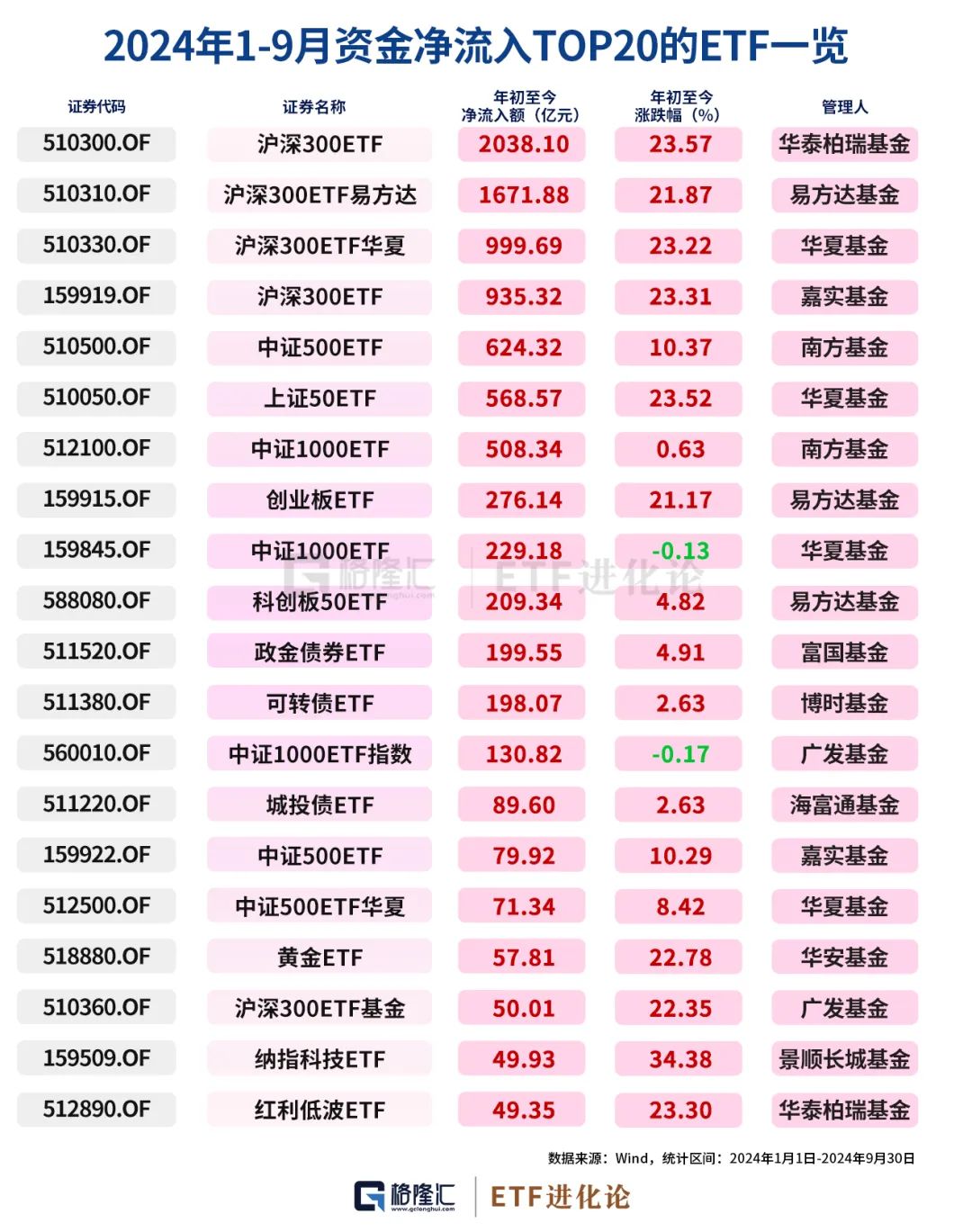 史诗级暴涨中，ETF成为最锋利的矛！  第10张