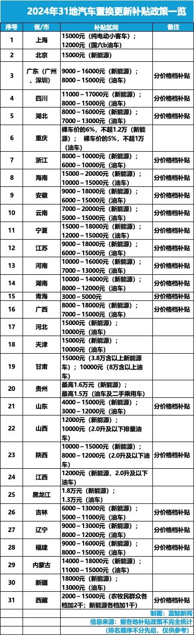 最全政策一览 31地“撒钱”补贴换新车 单车更高补2万  第1张