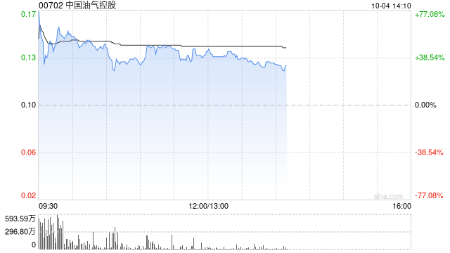 港股油气股早盘走高 中国油气控股大涨52%延长石油国际大涨34%  第1张