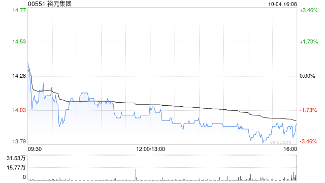 裕元集团10月4日耗资约209.05万港元回购15万股  第1张