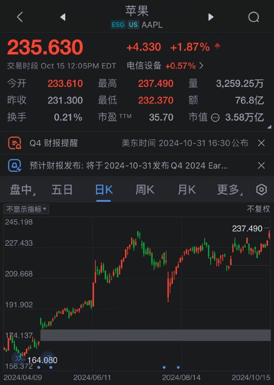 AI热潮推动苹果股价创盘中历史新高 稳坐市值之一宝座  第1张