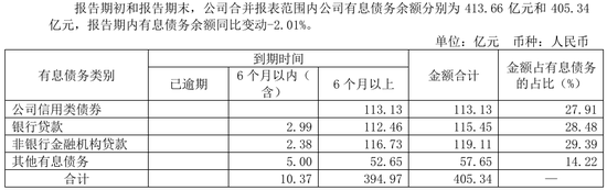 70亿加仓旧改，这家城投拼力扭亏  第2张