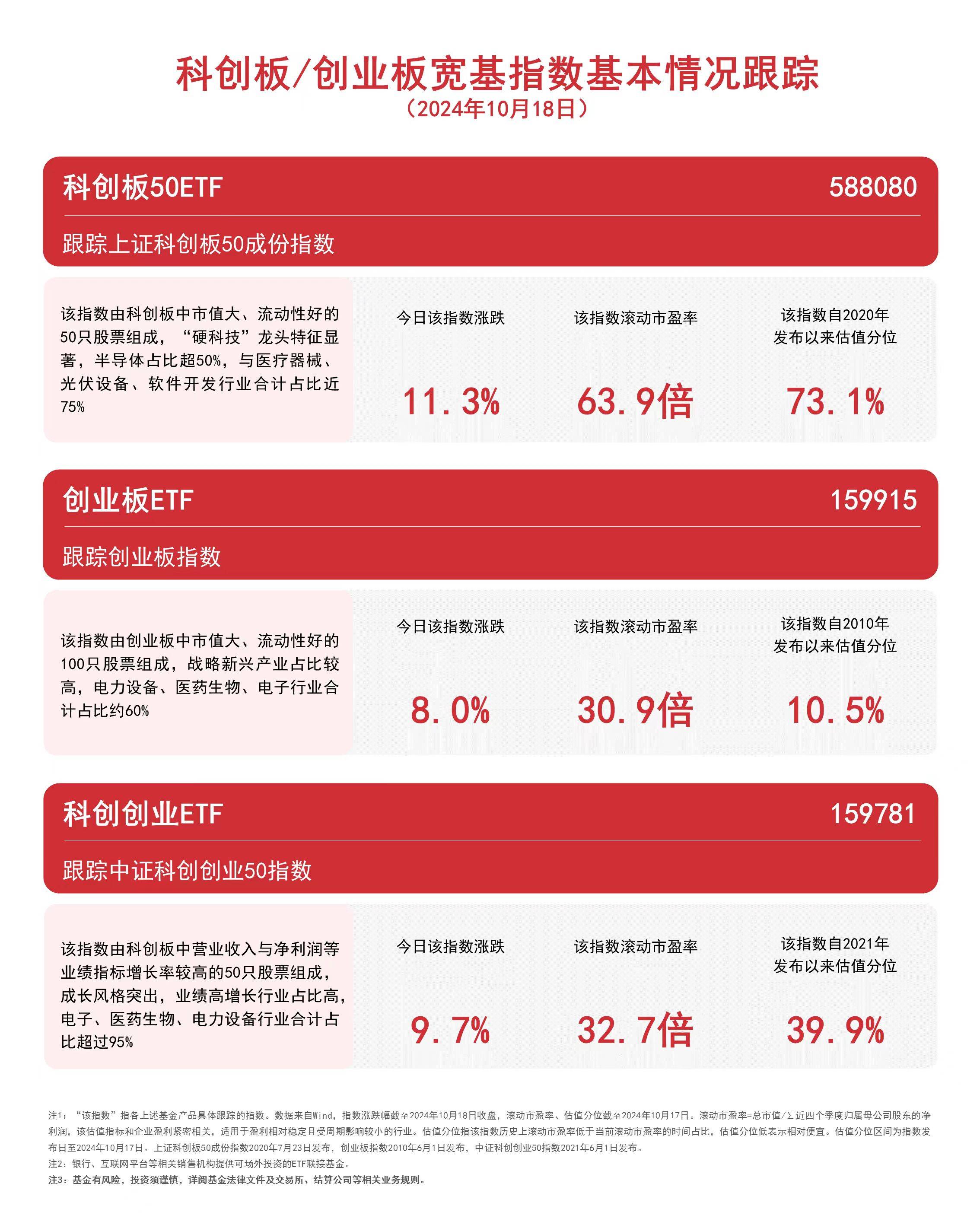 双创板块反弹，关注科创创业ETF（159781）、创业板ETF（159915）等产品动向  第1张