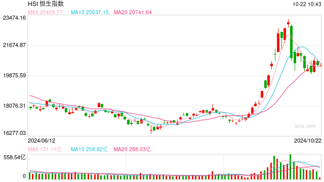快讯：恒指低开0.22% 科指涨0.37%汽车股多数高开  第1张