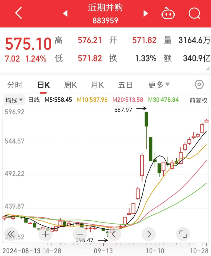 剥离纺织业务置入新能源及智慧城市资产，常山北明一个半月涨超260%，谁在爆炒？  第5张