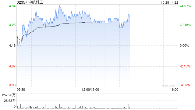 中航科工现涨超3% 中航机载拟对中航凯天增资2.5亿元  第1张