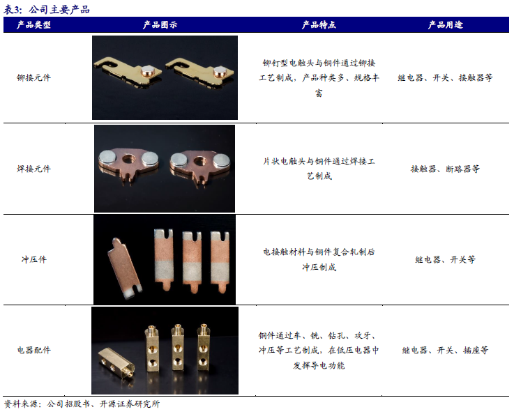 【新股申购】聚星科技：电接触产品“小巨人”，细分领域市占率全国之一（920111.BJ）--开源北交所  第7张