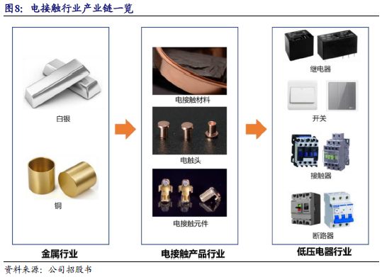 【新股申购】聚星科技：电接触产品“小巨人”，细分领域市占率全国之一（920111.BJ）--开源北交所  第16张