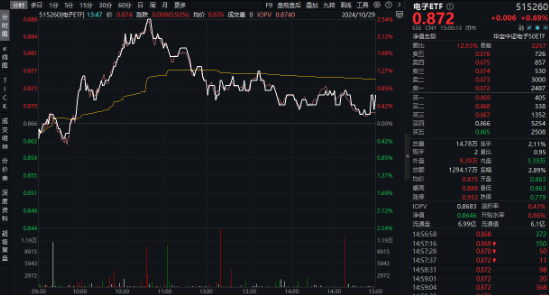 苹果VS华为，热点大PK！电子ETF（515260）更高上探2．54%，中科曙光、中国长城涨停  第2张