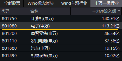 苹果VS华为，热点大PK！电子ETF（515260）更高上探2．54%，中科曙光、中国长城涨停  第3张