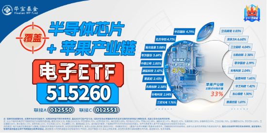 苹果VS华为，热点大PK！电子ETF（515260）更高上探2．54%，中科曙光、中国长城涨停  第4张