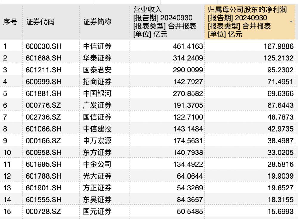 透视券商三季报：自营助推业绩回暖 红塔、东兴、之一创业“逆袭”成黑马  第1张