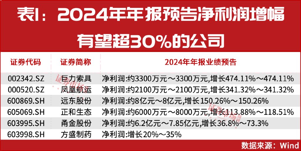 大小摩、社保基金积极买进！年报盈利翻倍增长股曝光！  第1张