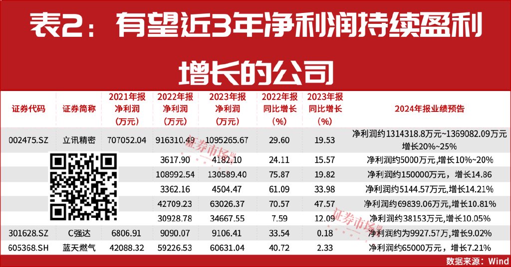 大小摩、社保基金积极买进！年报盈利翻倍增长股曝光！  第2张