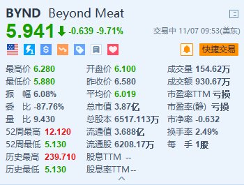 Beyond Meat跌超9.7% 下调全年收入指引区间上限  第1张