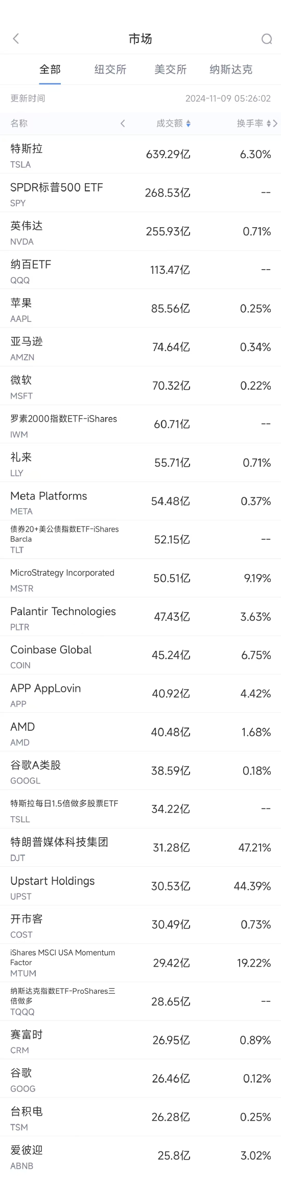 11月8日美股成交额前20：特斯拉本周大涨29%，马斯克或加入特朗普 ***   第1张