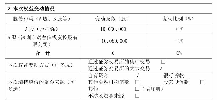 诺普信实控人内部 *** 1%股份，第三季度净利亏损6459万元，高管频频减持  第1张