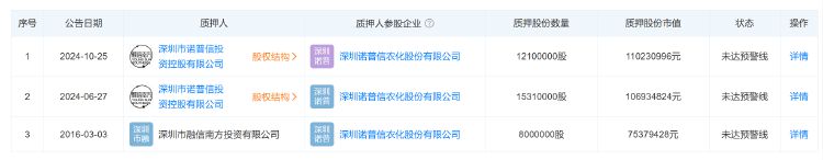 诺普信实控人内部 *** 1%股份，第三季度净利亏损6459万元，高管频频减持  第2张