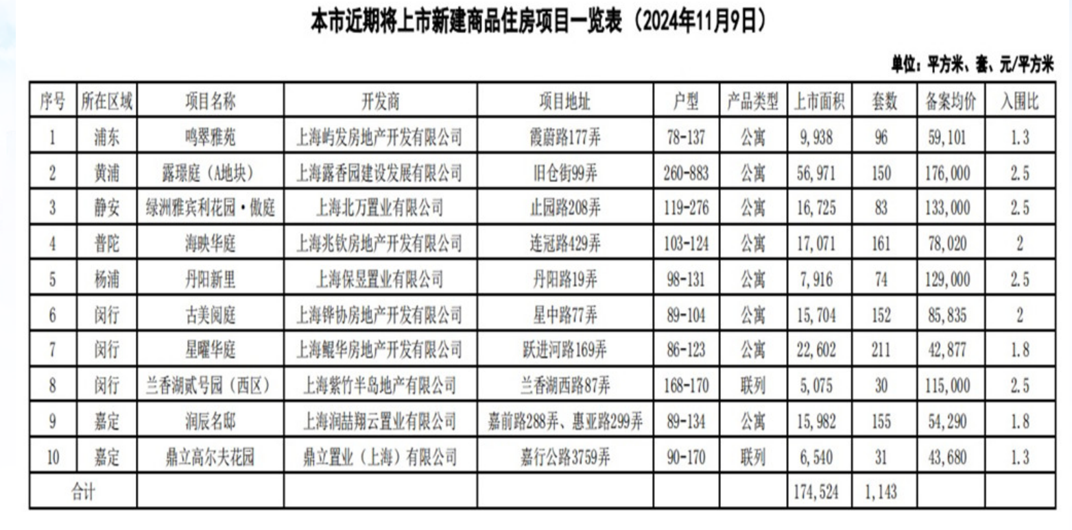 上海10个新盘即将入市 供应房源共1143套  第1张