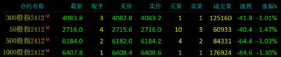 股指期货震荡下行 IH主力合约跌1.47%  第3张