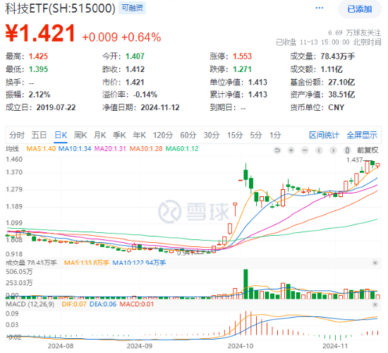 AI产品“双11”卖爆了！科大讯飞尾盘涨停，科技ETF（515000）成功收红，标的指数低点反弹近50%！  第1张