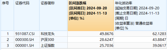 AI产品“双11”卖爆了！科大讯飞尾盘涨停，科技ETF（515000）成功收红，标的指数低点反弹近50%！  第2张