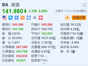 波音跌2.2% 公司称 *** 后工厂重新运转仍需数周  第1张