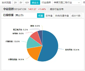 AI应用涨势如虹！三六零、泛微 *** 涨停，重仓软件开发行业的信创ETF基金（562030）盘中上探1．8%  第2张