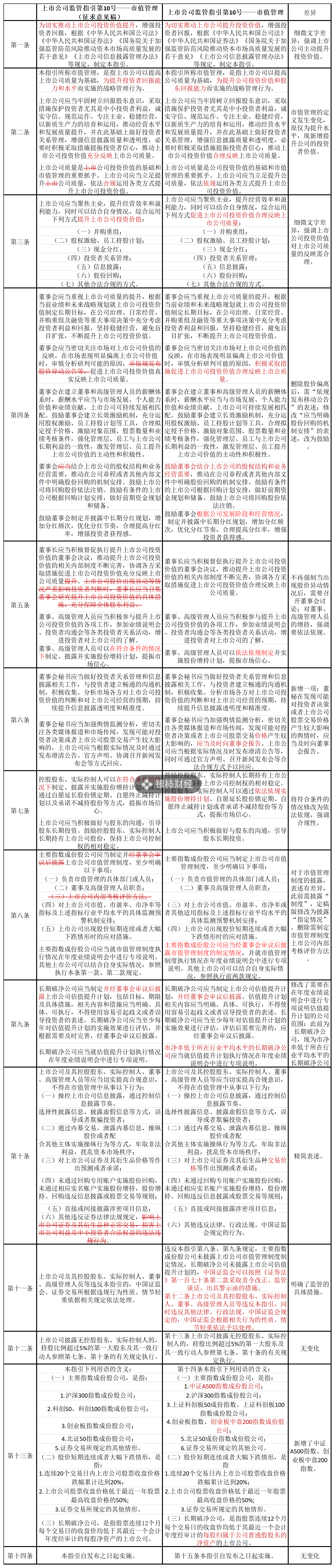  *** 市值管理指引删除“股价异动公告”内容，如何避免误读？  第1张