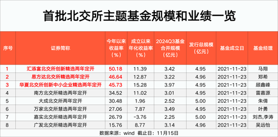 北交所主题基金 更高大赚50%！  第1张