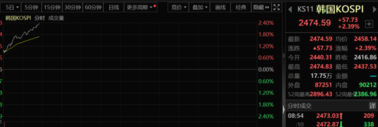 韩国股市突然暴拉！发生了什么？  第1张
