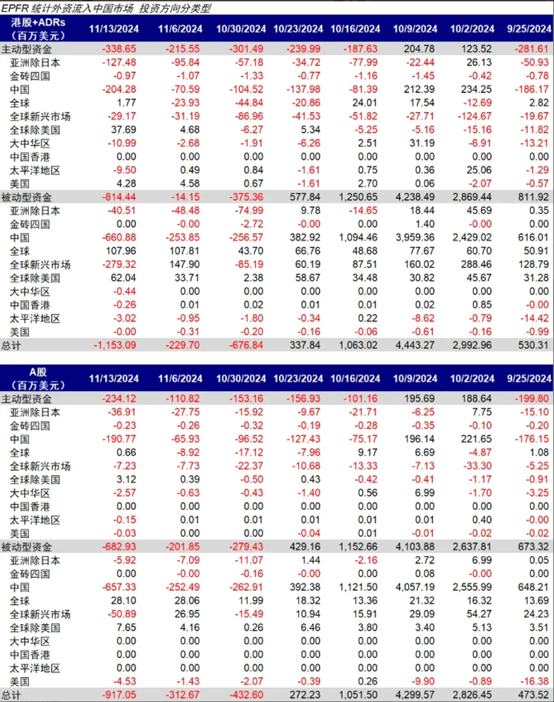 海外资金上周加速流入港股 机构称近期或迎“政策窗口”  第1张