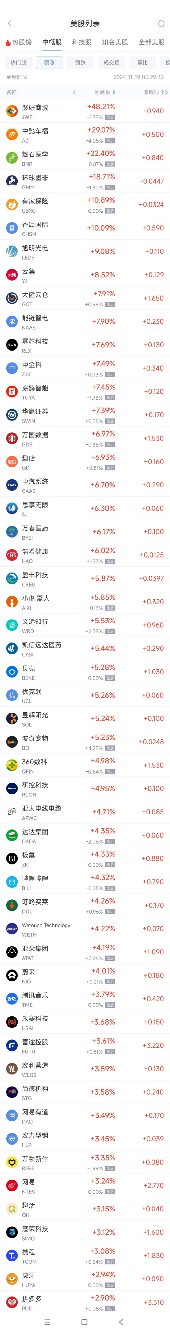 周一热门中概股多数上涨 拼多多涨2.9%，蔚来涨4%  第1张