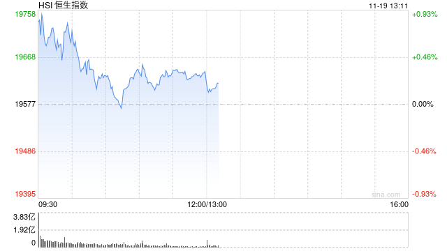 午评：港股恒指涨0.33% 恒生科指涨0.86%黄金股集体高涨  第2张