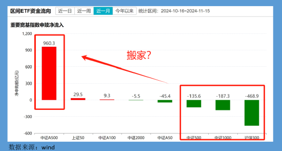 A500ETF吸金千亿、沪深300ETF净赎回500亿！专家解读：A500覆盖标的更多更均衡，或对沪深300造成一定的分流  第1张