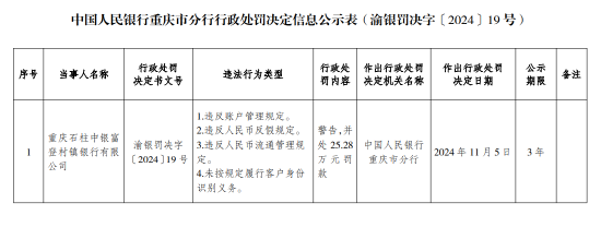 重庆石柱中银富登村镇银行被罚25.28万元：因未按规定履行客户身份识别义务等违法行为  第1张