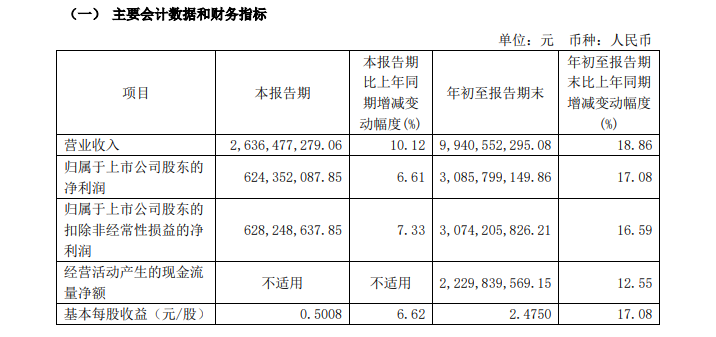净利润个位数增长 今世缘低价策略不灵了  第1张