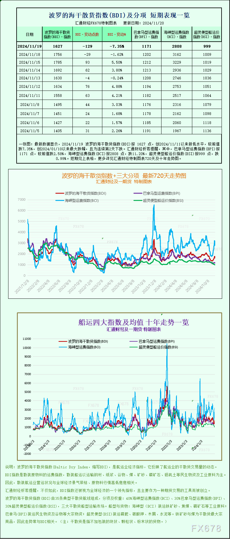 一张图：波罗的海指数因船舶需求疲软连续第二天下跌  第1张