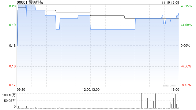 稀镁科技拟折让约43.88%按“2供1”基准进行供股  第1张