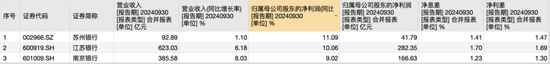 江苏上市城商行三杰：江苏银行贷款增速之一 苏州银行利润增长最快  第1张